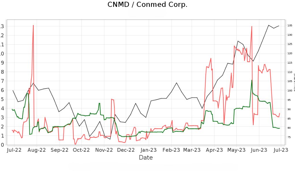 Maintaining Conmed (CNMD) Buy Recommendation: Needham’s Insight